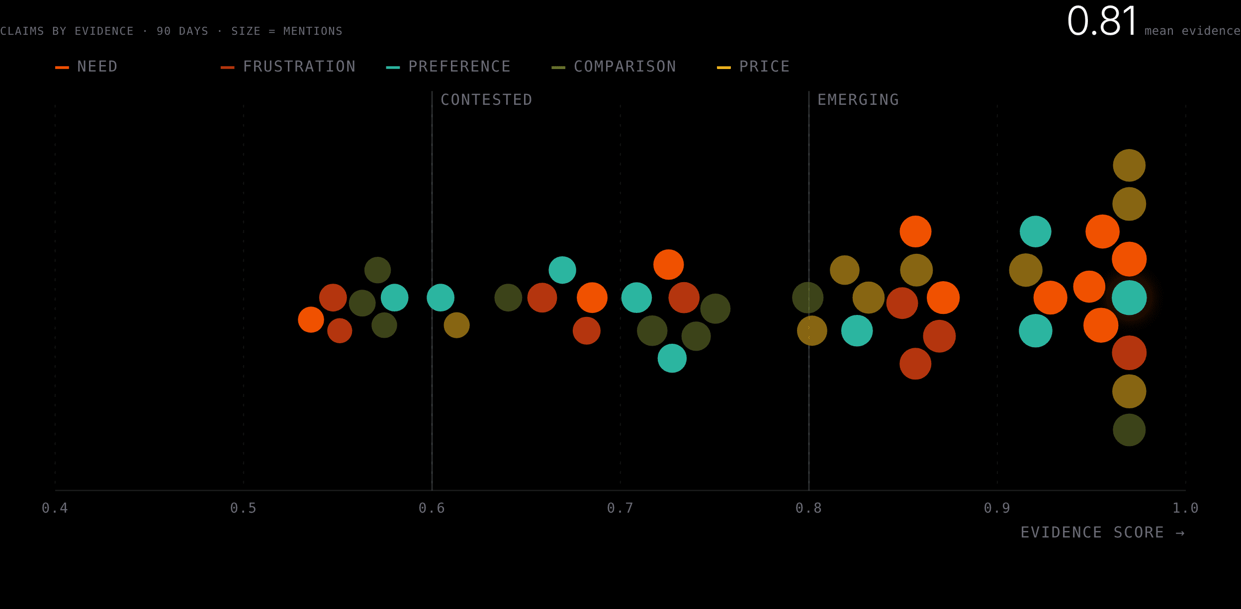 PDE — claims plotted by evidence score, coloured by need, frustration, preference, comparison and price