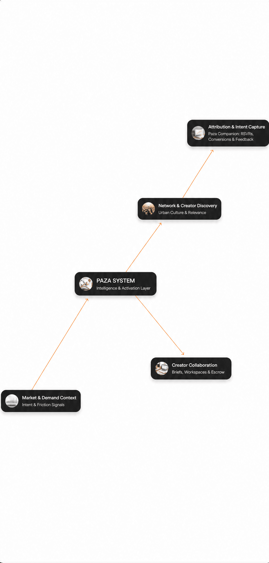 Paza system diagram — market and demand context, the Paza system, creator discovery and collaboration, and attribution feeding back into the system